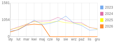 Wykres roczny blog rowerowy miciu22.bikestats.pl
